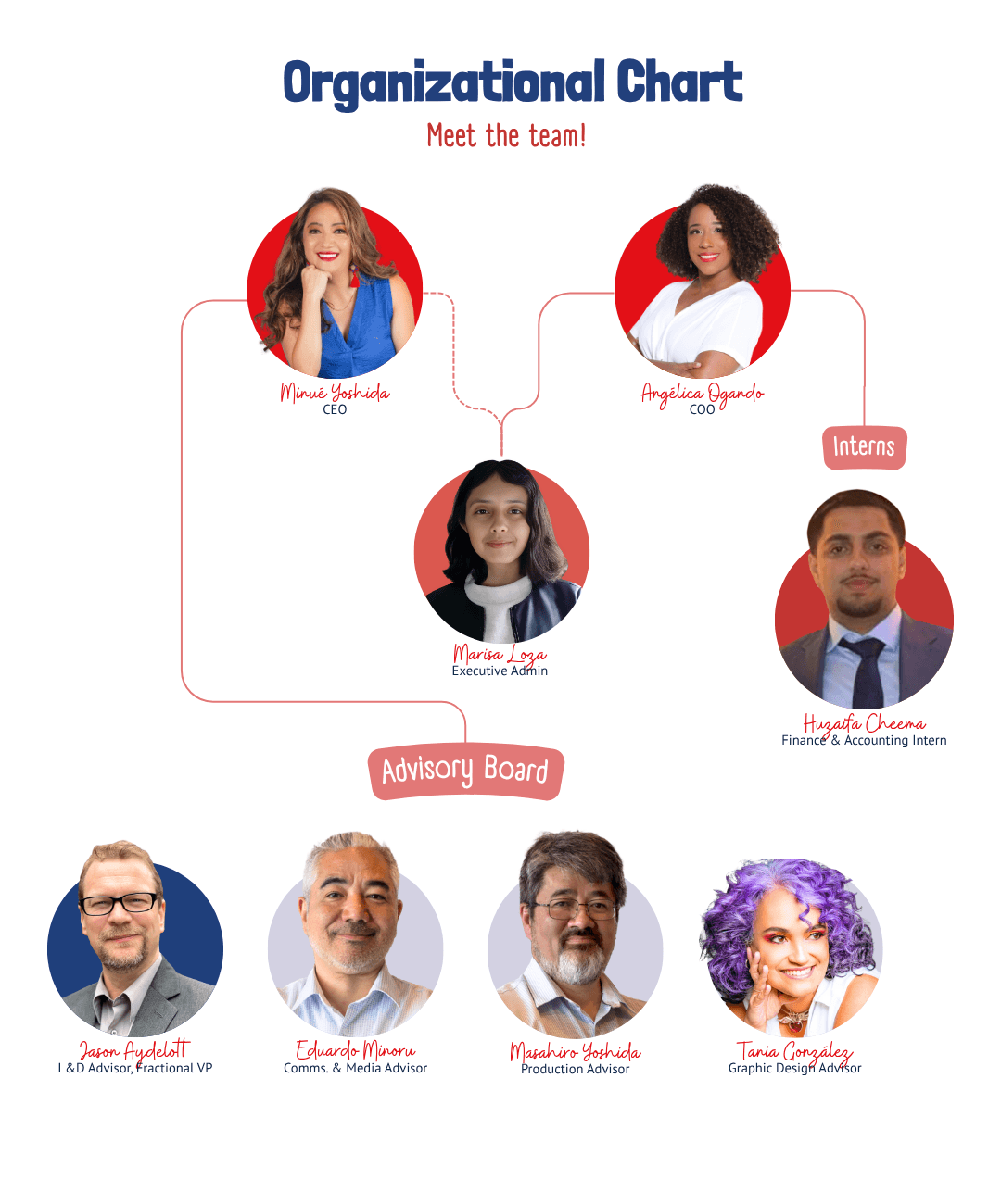 Yoshida Academy organizational chart — founders, executive office, advisory board, and interns